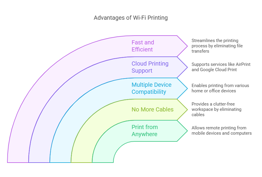 Connecting an Epson Printer to Wi-Fi