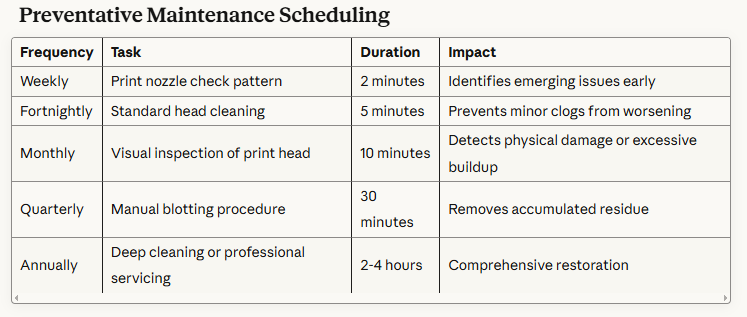 Preventative Maintenance Scheduling